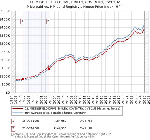 11, MIDDLEFIELD DRIVE, BINLEY, COVENTRY, CV3 2UZ: Price paid vs HM Land Registry's House Price Index