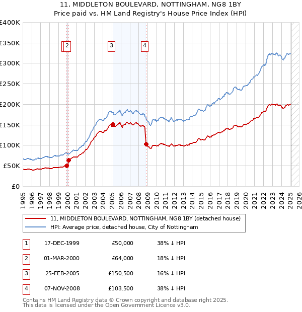 11, MIDDLETON BOULEVARD, NOTTINGHAM, NG8 1BY: Price paid vs HM Land Registry's House Price Index