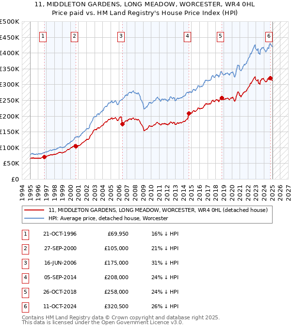 11, MIDDLETON GARDENS, LONG MEADOW, WORCESTER, WR4 0HL: Price paid vs HM Land Registry's House Price Index