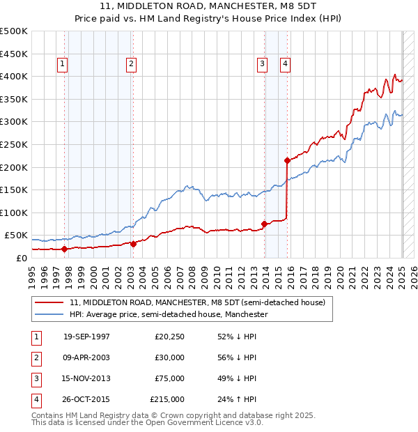 11, MIDDLETON ROAD, MANCHESTER, M8 5DT: Price paid vs HM Land Registry's House Price Index