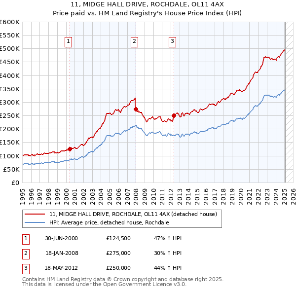 11, MIDGE HALL DRIVE, ROCHDALE, OL11 4AX: Price paid vs HM Land Registry's House Price Index