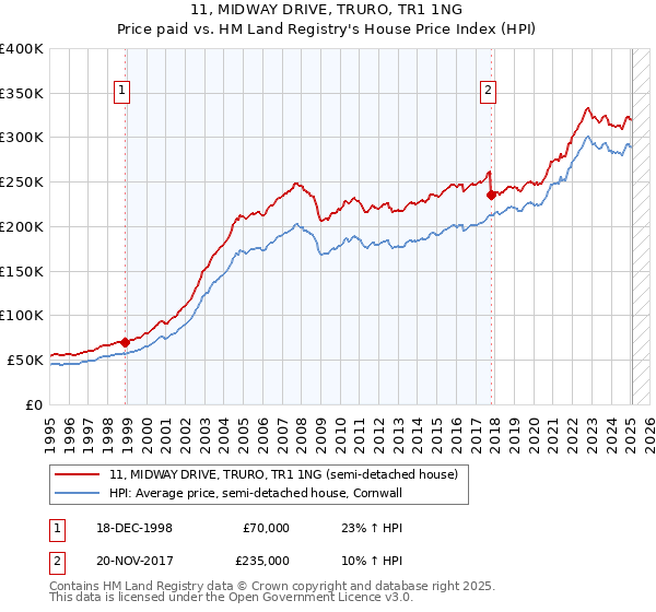 11, MIDWAY DRIVE, TRURO, TR1 1NG: Price paid vs HM Land Registry's House Price Index