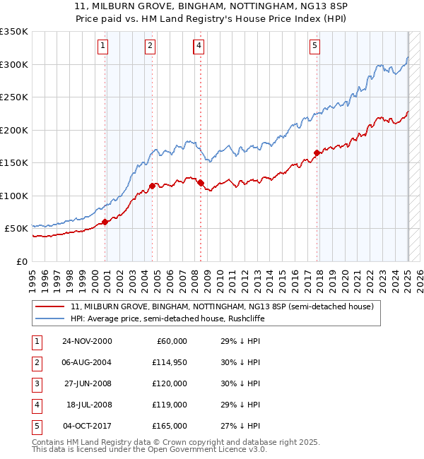 11, MILBURN GROVE, BINGHAM, NOTTINGHAM, NG13 8SP: Price paid vs HM Land Registry's House Price Index