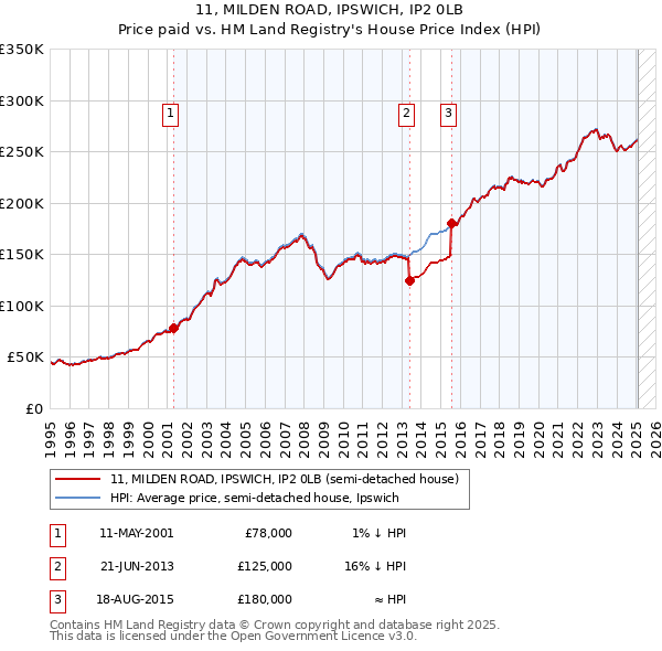 11, MILDEN ROAD, IPSWICH, IP2 0LB: Price paid vs HM Land Registry's House Price Index