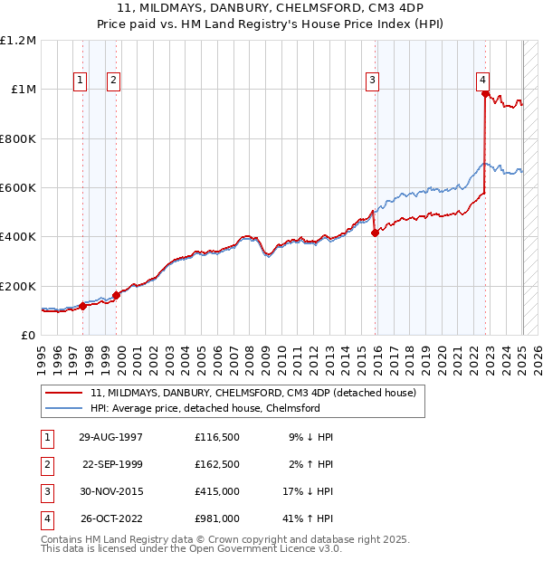 11, MILDMAYS, DANBURY, CHELMSFORD, CM3 4DP: Price paid vs HM Land Registry's House Price Index
