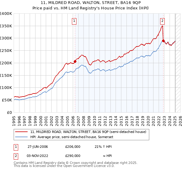 11, MILDRED ROAD, WALTON, STREET, BA16 9QP: Price paid vs HM Land Registry's House Price Index