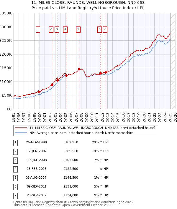 11, MILES CLOSE, RAUNDS, WELLINGBOROUGH, NN9 6SS: Price paid vs HM Land Registry's House Price Index