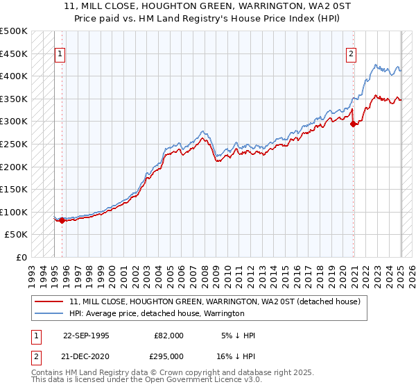 11, MILL CLOSE, HOUGHTON GREEN, WARRINGTON, WA2 0ST: Price paid vs HM Land Registry's House Price Index