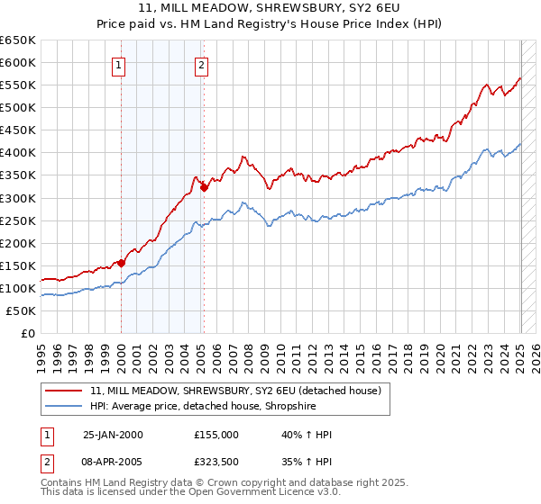 11, MILL MEADOW, SHREWSBURY, SY2 6EU: Price paid vs HM Land Registry's House Price Index