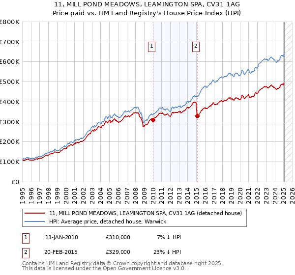 11, MILL POND MEADOWS, LEAMINGTON SPA, CV31 1AG: Price paid vs HM Land Registry's House Price Index