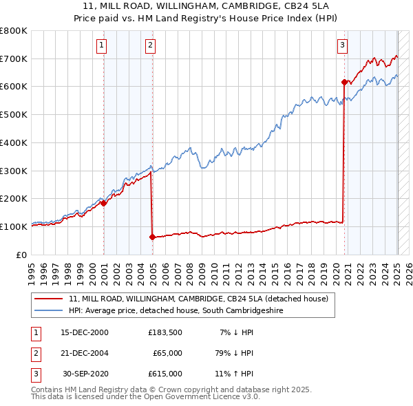 11, MILL ROAD, WILLINGHAM, CAMBRIDGE, CB24 5LA: Price paid vs HM Land Registry's House Price Index
