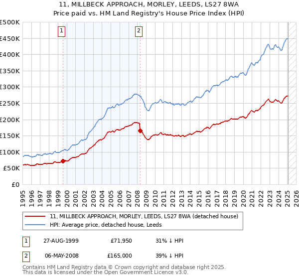 11, MILLBECK APPROACH, MORLEY, LEEDS, LS27 8WA: Price paid vs HM Land Registry's House Price Index
