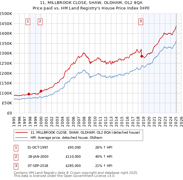 11, MILLBROOK CLOSE, SHAW, OLDHAM, OL2 8QA: Price paid vs HM Land Registry's House Price Index