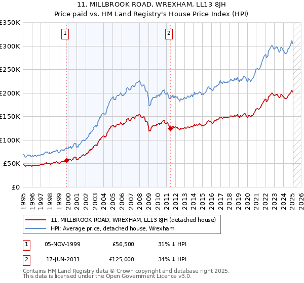 11, MILLBROOK ROAD, WREXHAM, LL13 8JH: Price paid vs HM Land Registry's House Price Index