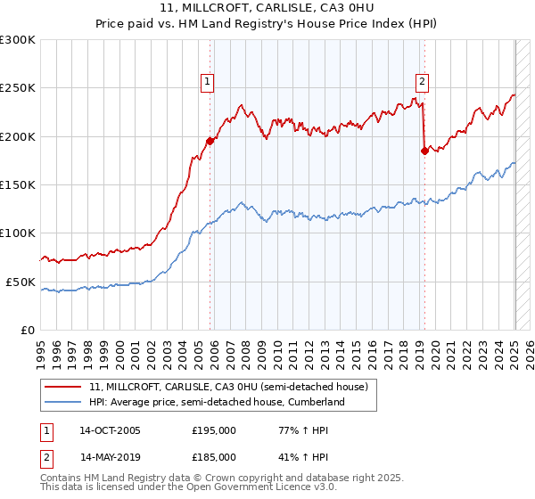 11, MILLCROFT, CARLISLE, CA3 0HU: Price paid vs HM Land Registry's House Price Index