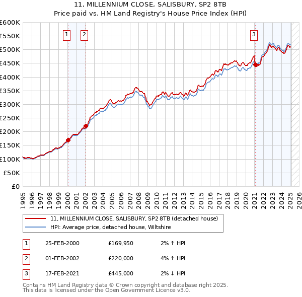 11, MILLENNIUM CLOSE, SALISBURY, SP2 8TB: Price paid vs HM Land Registry's House Price Index