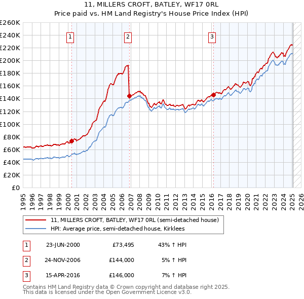 11, MILLERS CROFT, BATLEY, WF17 0RL: Price paid vs HM Land Registry's House Price Index