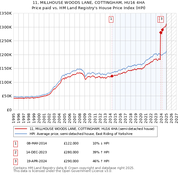 11, MILLHOUSE WOODS LANE, COTTINGHAM, HU16 4HA: Price paid vs HM Land Registry's House Price Index