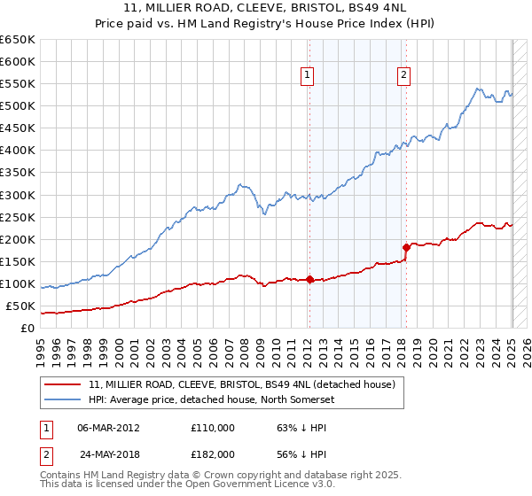 11, MILLIER ROAD, CLEEVE, BRISTOL, BS49 4NL: Price paid vs HM Land Registry's House Price Index