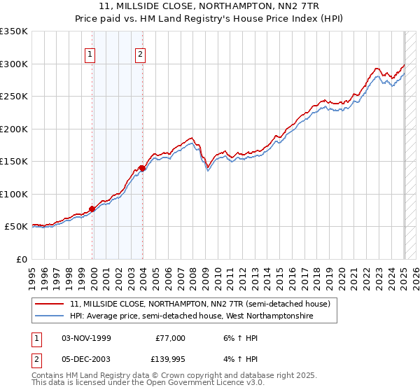 11, MILLSIDE CLOSE, NORTHAMPTON, NN2 7TR: Price paid vs HM Land Registry's House Price Index