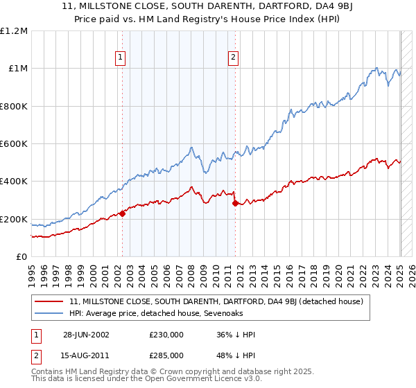 11, MILLSTONE CLOSE, SOUTH DARENTH, DARTFORD, DA4 9BJ: Price paid vs HM Land Registry's House Price Index