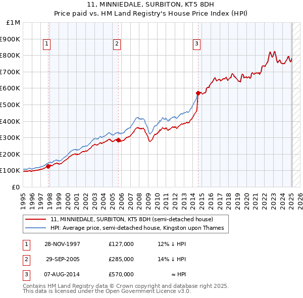 11, MINNIEDALE, SURBITON, KT5 8DH: Price paid vs HM Land Registry's House Price Index