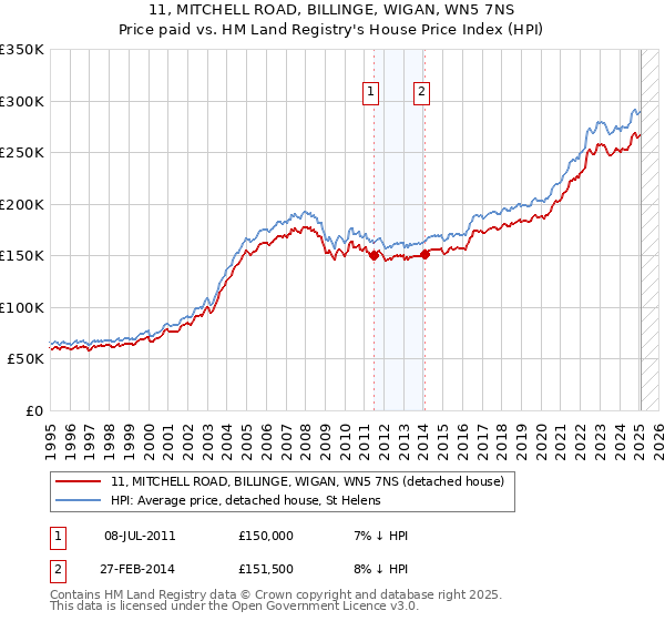 11, MITCHELL ROAD, BILLINGE, WIGAN, WN5 7NS: Price paid vs HM Land Registry's House Price Index