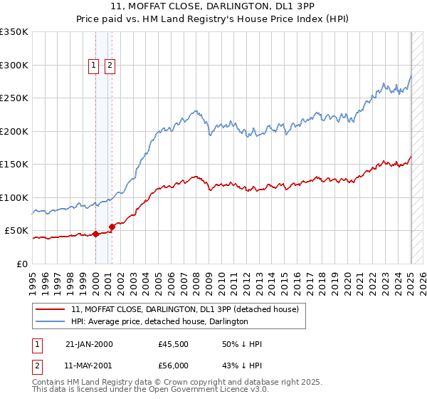 11, MOFFAT CLOSE, DARLINGTON, DL1 3PP: Price paid vs HM Land Registry's House Price Index