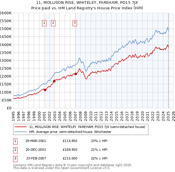 11, MOLLISON RISE, WHITELEY, FAREHAM, PO15 7JX: Price paid vs HM Land Registry's House Price Index