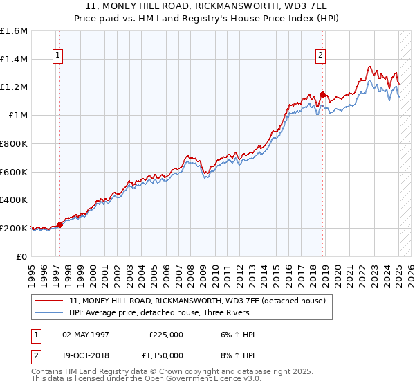 11, MONEY HILL ROAD, RICKMANSWORTH, WD3 7EE: Price paid vs HM Land Registry's House Price Index