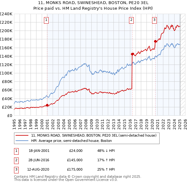 11, MONKS ROAD, SWINESHEAD, BOSTON, PE20 3EL: Price paid vs HM Land Registry's House Price Index