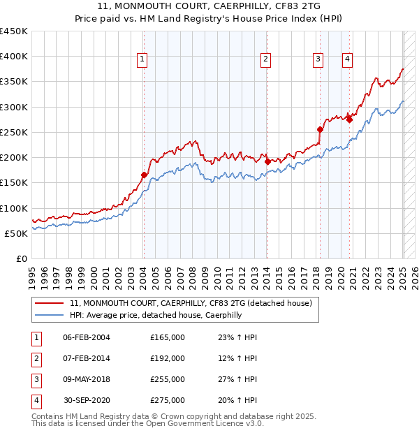 11, MONMOUTH COURT, CAERPHILLY, CF83 2TG: Price paid vs HM Land Registry's House Price Index