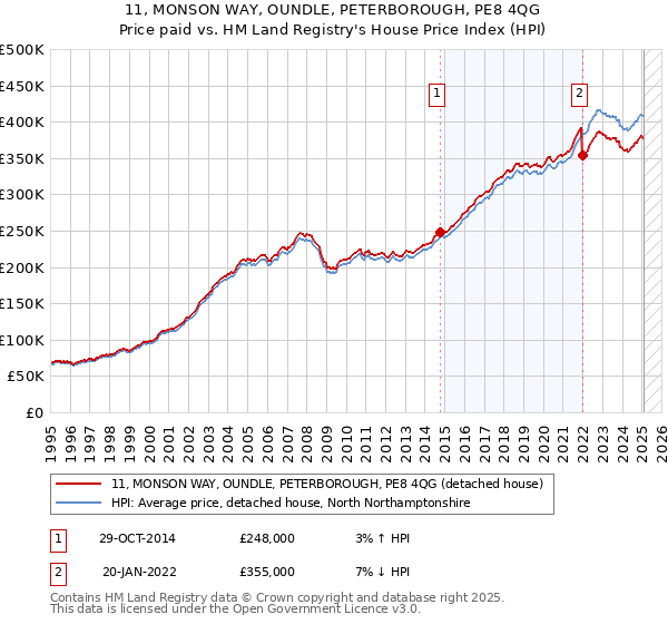 11, MONSON WAY, OUNDLE, PETERBOROUGH, PE8 4QG: Price paid vs HM Land Registry's House Price Index
