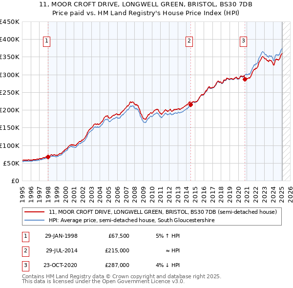 11, MOOR CROFT DRIVE, LONGWELL GREEN, BRISTOL, BS30 7DB: Price paid vs HM Land Registry's House Price Index