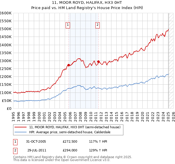 11, MOOR ROYD, HALIFAX, HX3 0HT: Price paid vs HM Land Registry's House Price Index