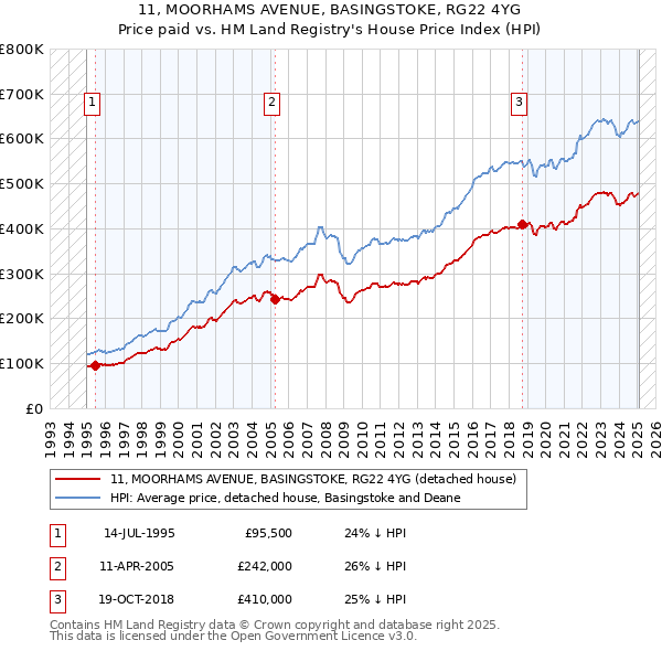11, MOORHAMS AVENUE, BASINGSTOKE, RG22 4YG: Price paid vs HM Land Registry's House Price Index