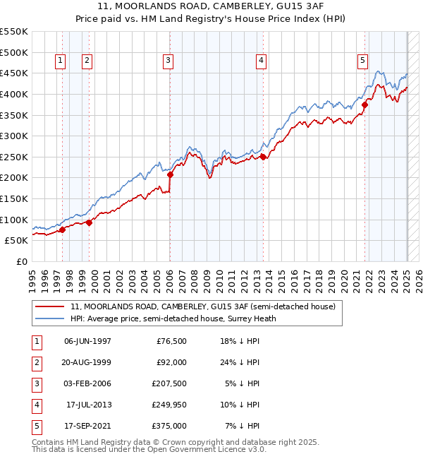 11, MOORLANDS ROAD, CAMBERLEY, GU15 3AF: Price paid vs HM Land Registry's House Price Index