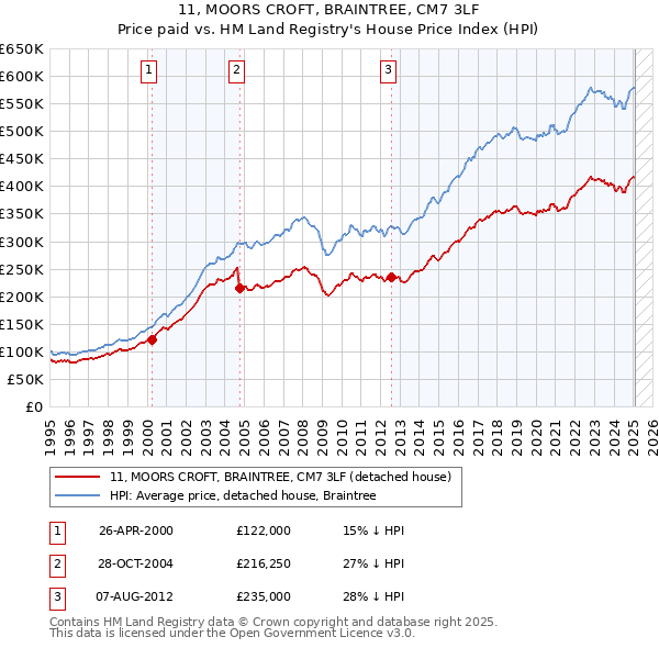 11, MOORS CROFT, BRAINTREE, CM7 3LF: Price paid vs HM Land Registry's House Price Index