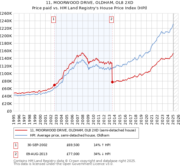 11, MOORWOOD DRIVE, OLDHAM, OL8 2XD: Price paid vs HM Land Registry's House Price Index