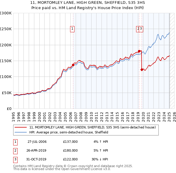 11, MORTOMLEY LANE, HIGH GREEN, SHEFFIELD, S35 3HS: Price paid vs HM Land Registry's House Price Index