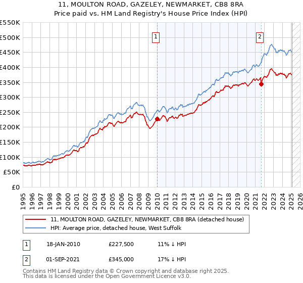 11, MOULTON ROAD, GAZELEY, NEWMARKET, CB8 8RA: Price paid vs HM Land Registry's House Price Index