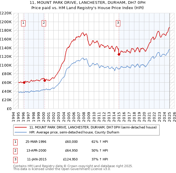 11, MOUNT PARK DRIVE, LANCHESTER, DURHAM, DH7 0PH: Price paid vs HM Land Registry's House Price Index