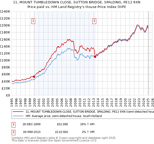 11, MOUNT TUMBLEDOWN CLOSE, SUTTON BRIDGE, SPALDING, PE12 9XN: Price paid vs HM Land Registry's House Price Index