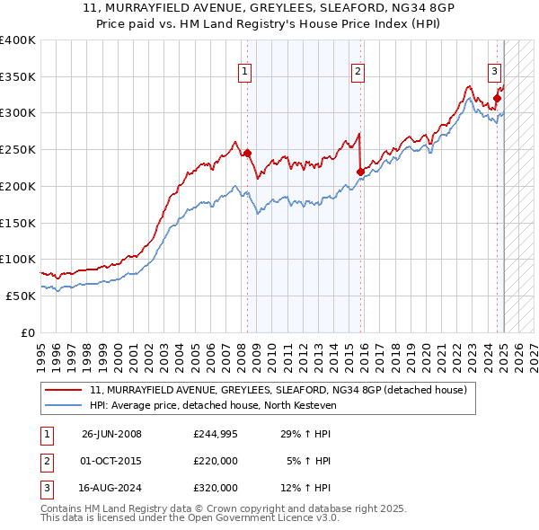 11, MURRAYFIELD AVENUE, GREYLEES, SLEAFORD, NG34 8GP: Price paid vs HM Land Registry's House Price Index