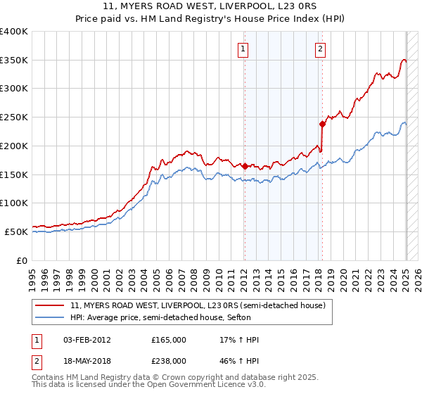 11, MYERS ROAD WEST, LIVERPOOL, L23 0RS: Price paid vs HM Land Registry's House Price Index