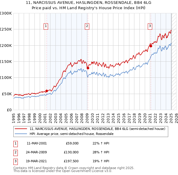 11, NARCISSUS AVENUE, HASLINGDEN, ROSSENDALE, BB4 6LG: Price paid vs HM Land Registry's House Price Index