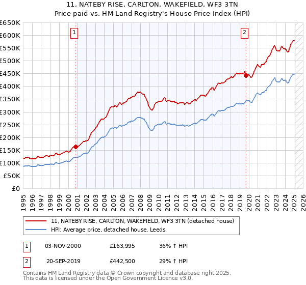 11, NATEBY RISE, CARLTON, WAKEFIELD, WF3 3TN: Price paid vs HM Land Registry's House Price Index