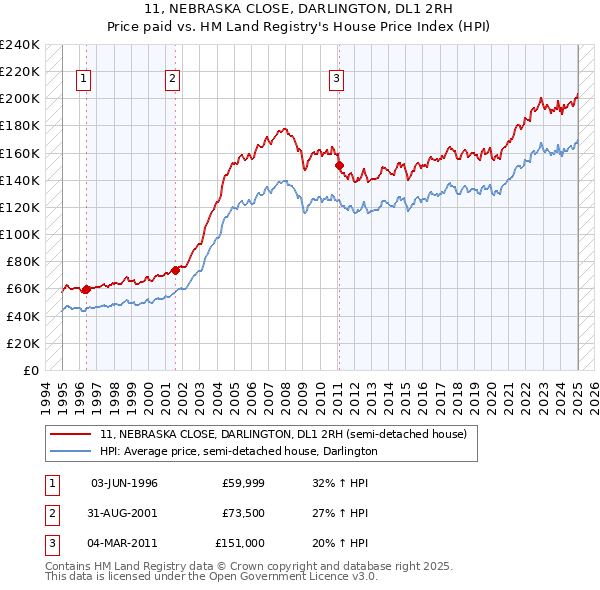 11, NEBRASKA CLOSE, DARLINGTON, DL1 2RH: Price paid vs HM Land Registry's House Price Index