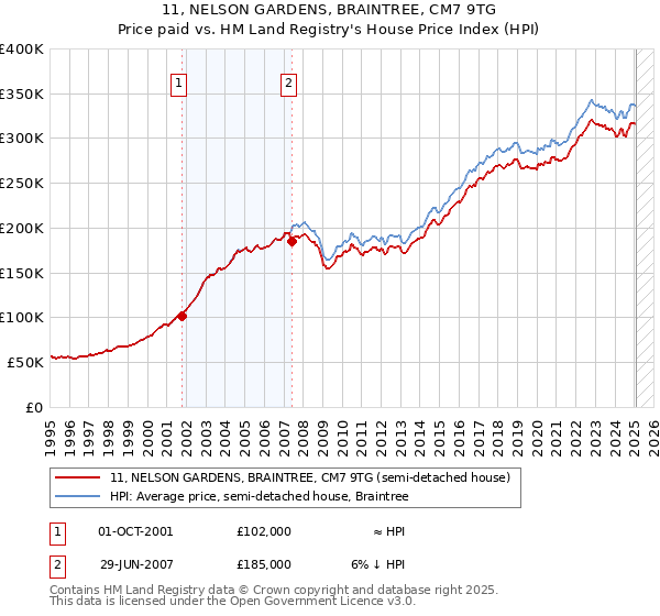 11, NELSON GARDENS, BRAINTREE, CM7 9TG: Price paid vs HM Land Registry's House Price Index