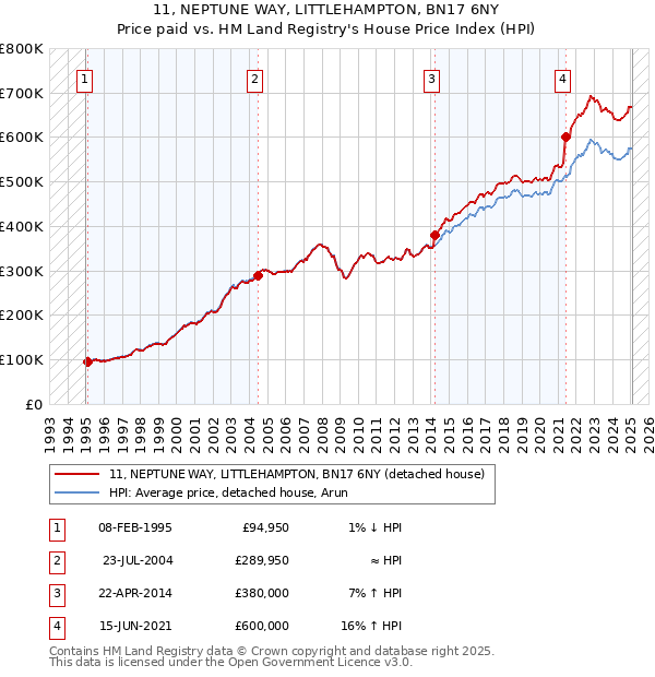 11, NEPTUNE WAY, LITTLEHAMPTON, BN17 6NY: Price paid vs HM Land Registry's House Price Index